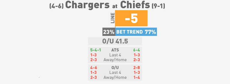 Illustration for article titled NFL Betting Lines, Visualized: Week 12 (Early Edition)